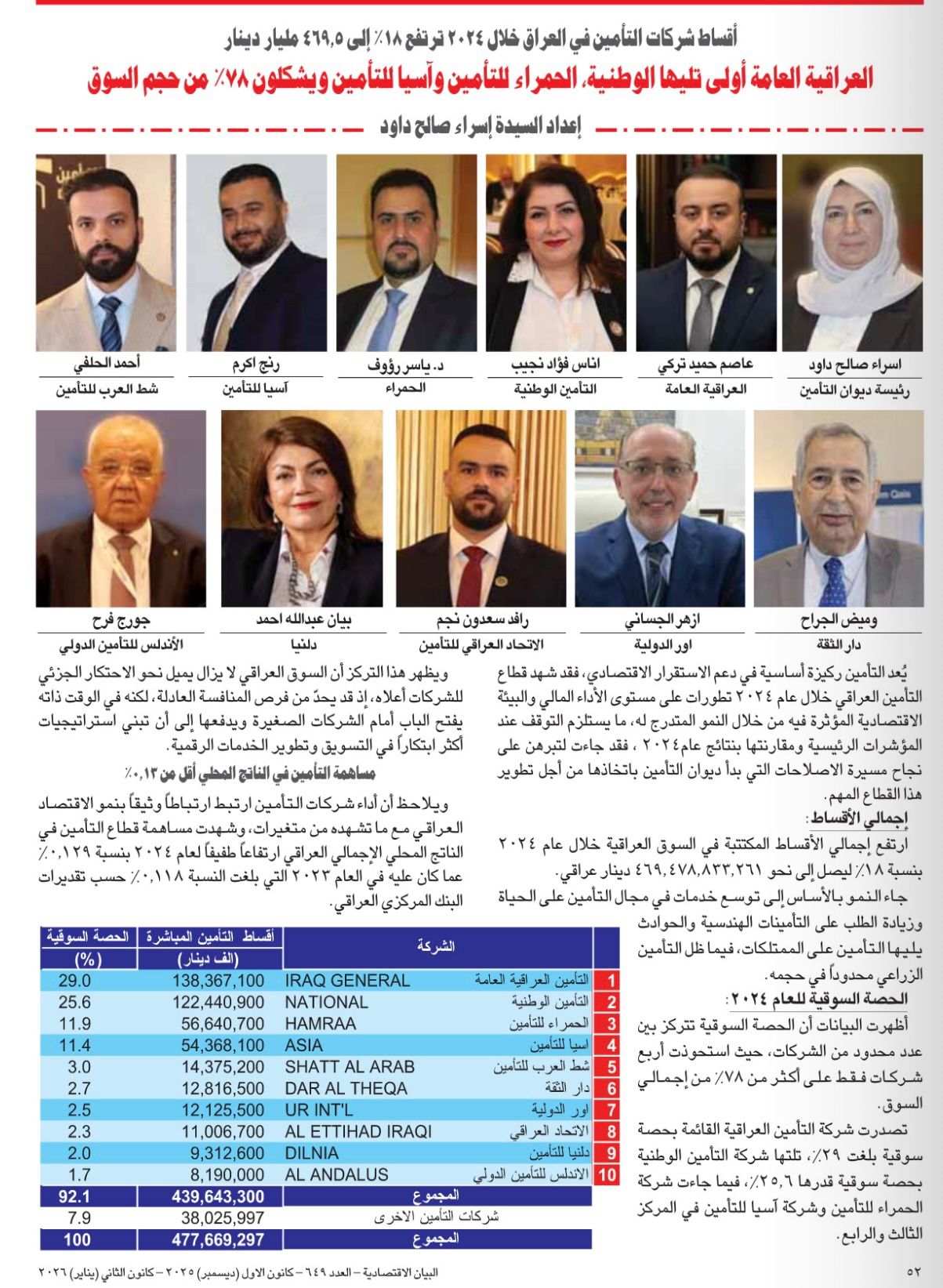 Iraqi Insurance Market Performance in 2024
